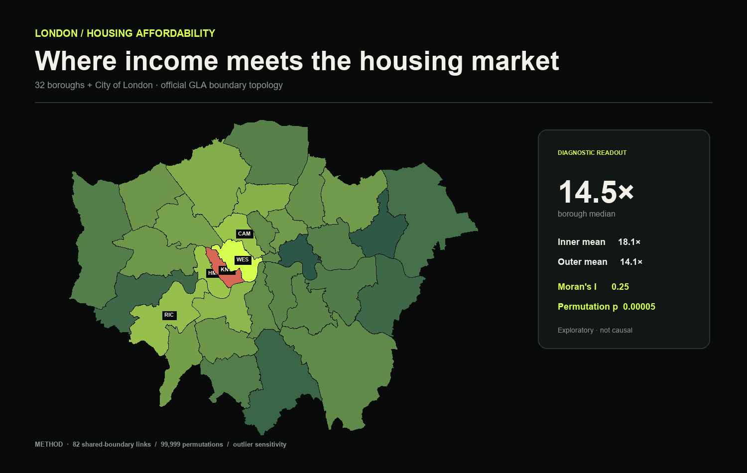 London housing affordability study